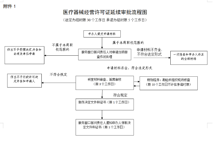 医疗器械经营许可证申请延期办理流程-巧掌柜