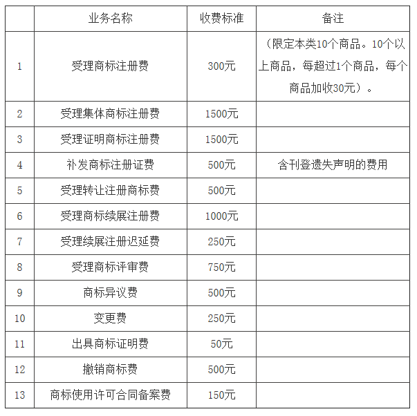 成都商标注册受理收费标准-巧掌柜