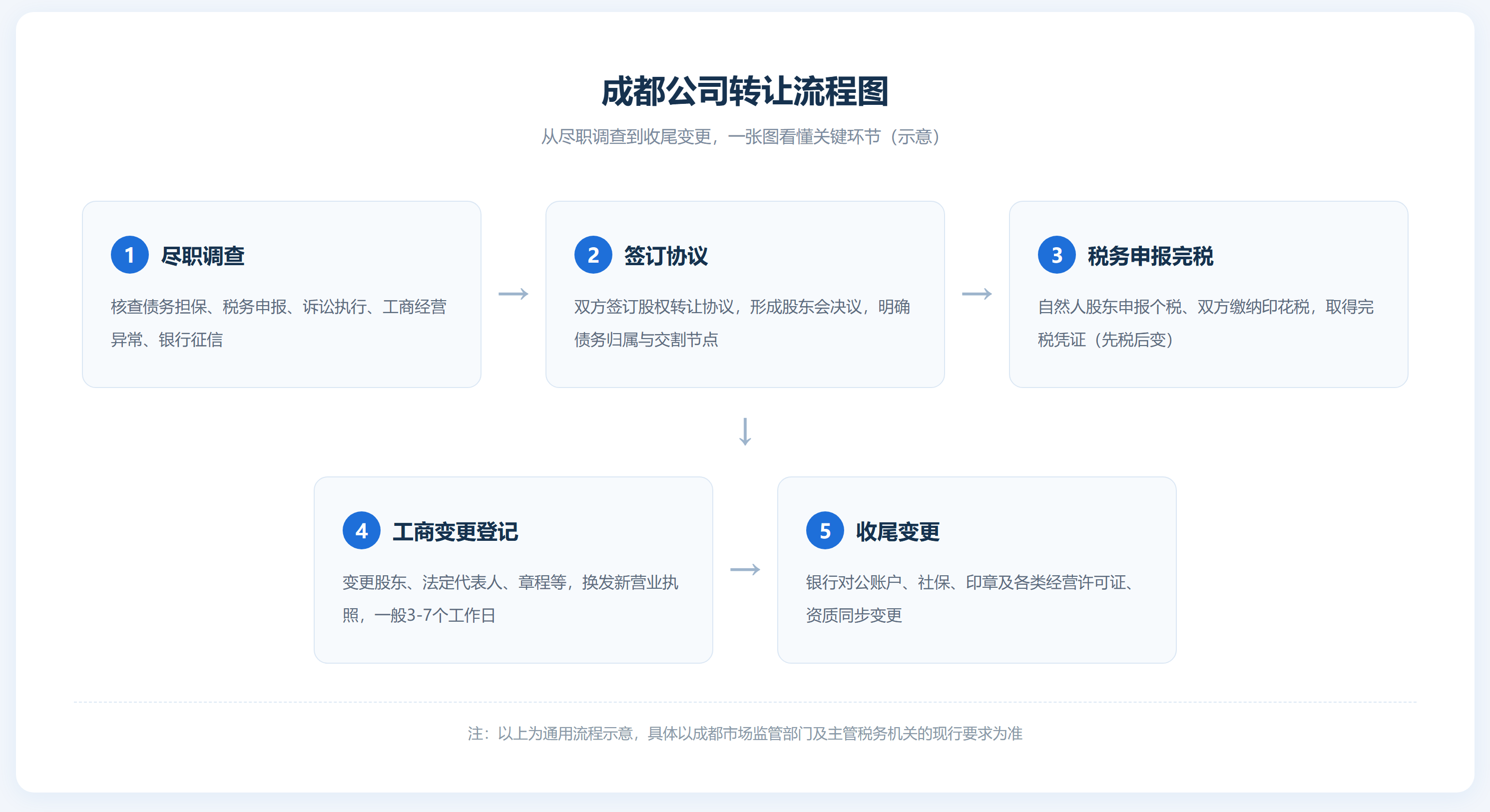 成都公司转让流程图.png 成都公司转让流程图.png