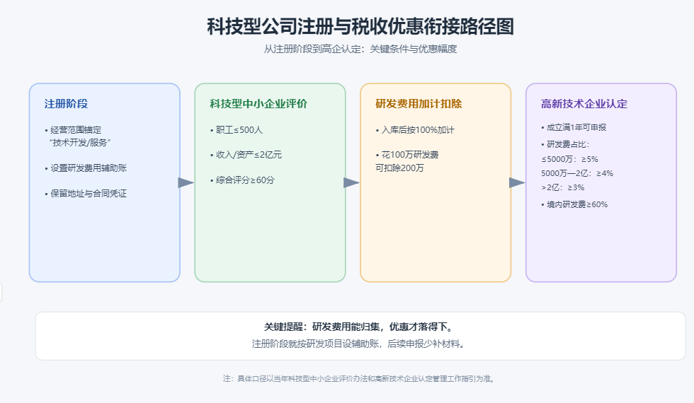 科技型公司注册与税收优惠衔接路径图
