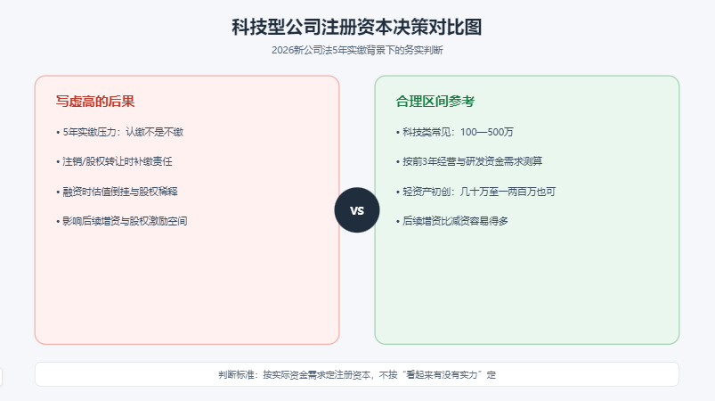 科技型公司注册资本决策对比图